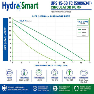 UPS15-58FC Circulator Pump - 1/25HP